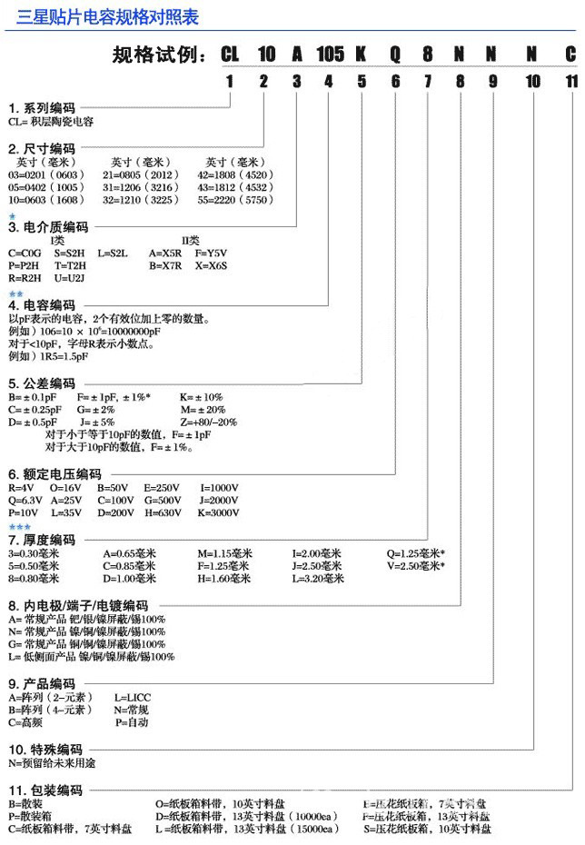 三星貼片電容規格對照表 三星貼片電容規格對照表